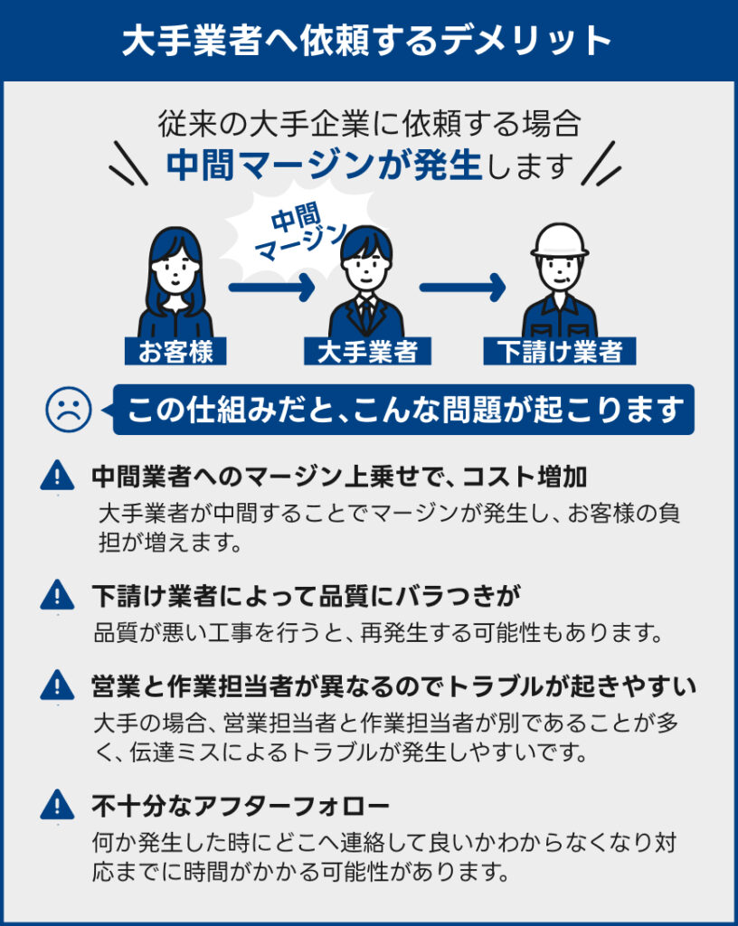 「大手業者へ依頼するデメリット」中間業者へのマージン上乗せで、コスト増加。下請け業者によって品質にばらつき。営業と作業担当者が異なるのでトラブルが起きやすい。不十分なアフターフォロー。