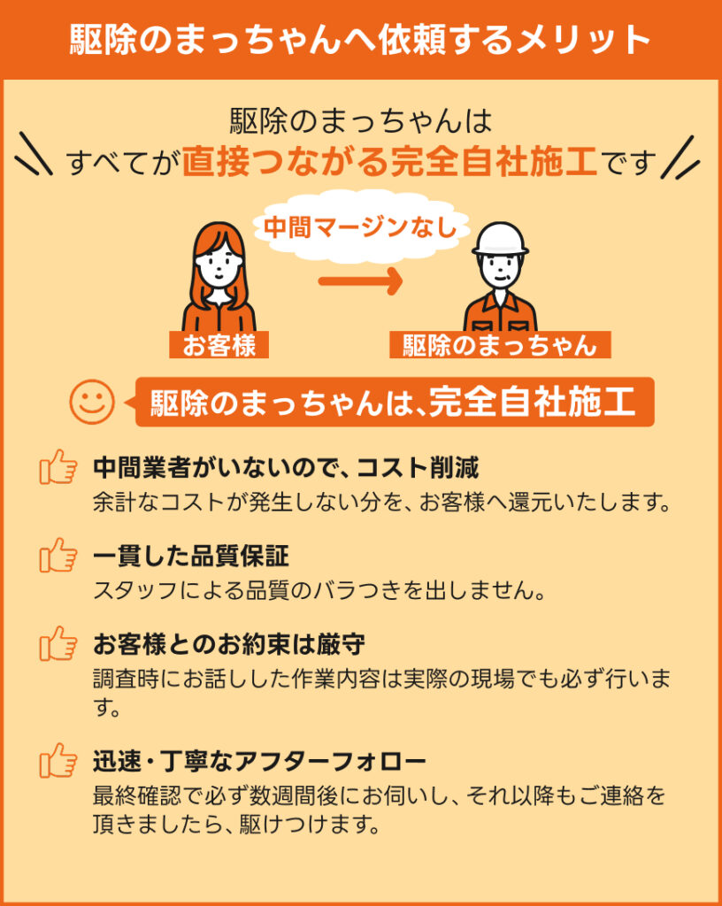 「駆除のまっちゃんへ依頼するメリット」中間業者がいないので、コスト削減。一貫した品質保証。お客様とのお約束は厳守。迅速・丁寧なアフターフォロー。
